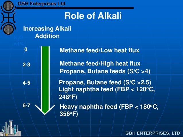 Methane feed/Low heat flux
Increasing Alkali
Addition
0
Methane feed/High heat flux
Propane, Butane feeds (S/C >4)
2-3
Pro...