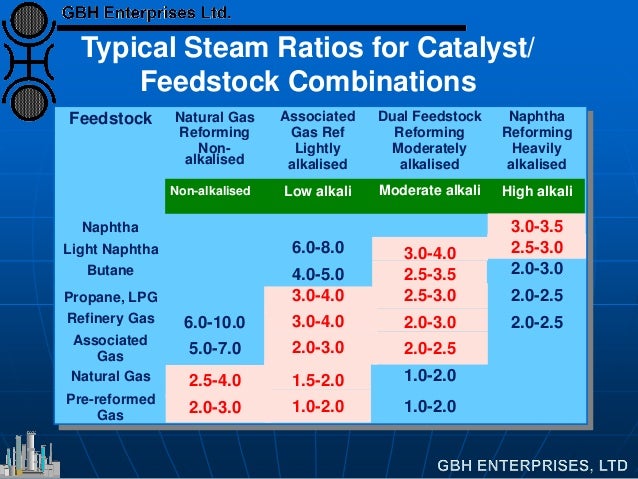 Feedstock Natural Gas
Reforming
Non-
alkalised
Associated
Gas Ref
Lightly
alkalised
Dual Feedstock
Reforming
Moderately
al...