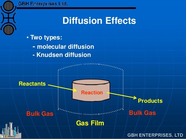 Reactants
Products
Reaction
Gas Film
• Two types:
- molecular diffusion
- Knudsen diffusion
Diffusion Effects
Bulk Gas Bul...