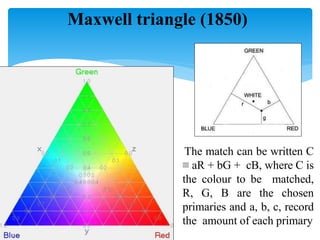 Theory and principle of colour management application and communication ...