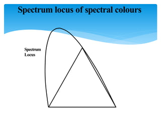 Theory and principle of colour management application and communication ...