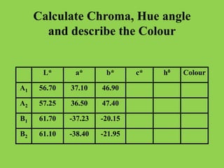 Towards Single Number Shade Passing
Depending on the position of the standard in colour
space the Lightness, Chroma and H...