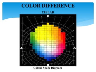 JPC79 Equation
It was found that the Chroma tolerance increased rapidly as
the Chroma of standard increased; the Hue toler...