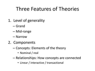 Three Features of TheoriesLevel of generalityGrandMid-rangeNarrowComponentsConcepts: Elements of the theoryNominal / realRelationships: How concepts are connectedLinear / interactive / transactional