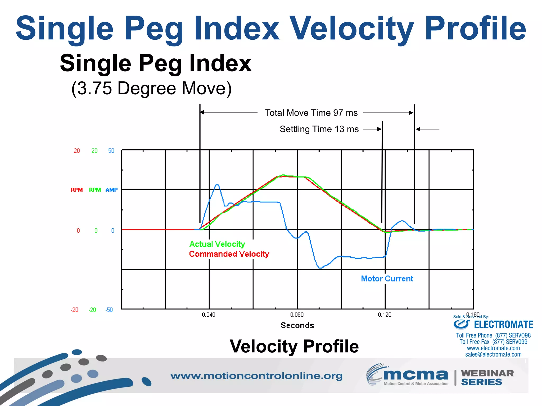 Single Peg Index Velocity Profile
Single Peg Index
(3.75 Degree Move)
Velocity Profile
Total Move Time 97 ms
Settling Time 13 ms
ELECTROMATE
Toll Free Phone (877) SERVO98
Toll Free Fax (877) SERV099
www.electromate.com
sales@electromate.com
Sold & Serviced By:
 