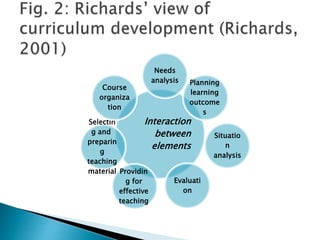 Interaction
between
elements
Needs
analysis Planning
learning
outcome
s
Situatio
n
analysis
Evaluati
on
Providin
g for
effective
teaching
Selectin
g and
preparin
g
teaching
material
Course
organiza
tion
 