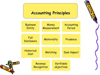 Theory Base of Accounting [Autosaved].pptx