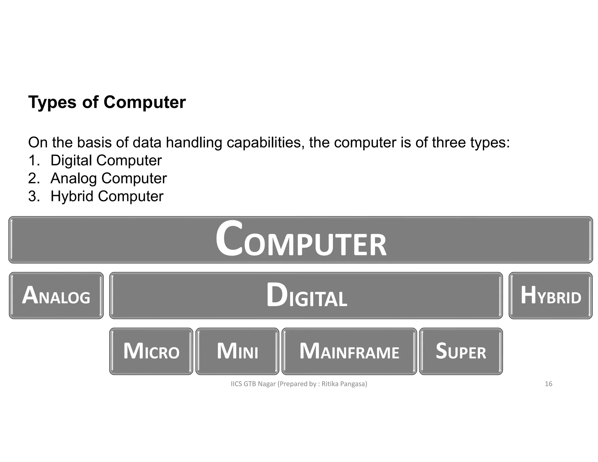 IICS GTB Nagar (Prepared by : Ritika Pangasa)
Types of Computer
On the basis of data handling capabilities, the computer is of three types:
1. Digital Computer
2. Analog Computer
3. Hybrid Computer
COMPUTER
ANALOG DIGITAL
MICRO MINI MAINFRAME SUPER
HYBRID
16
 