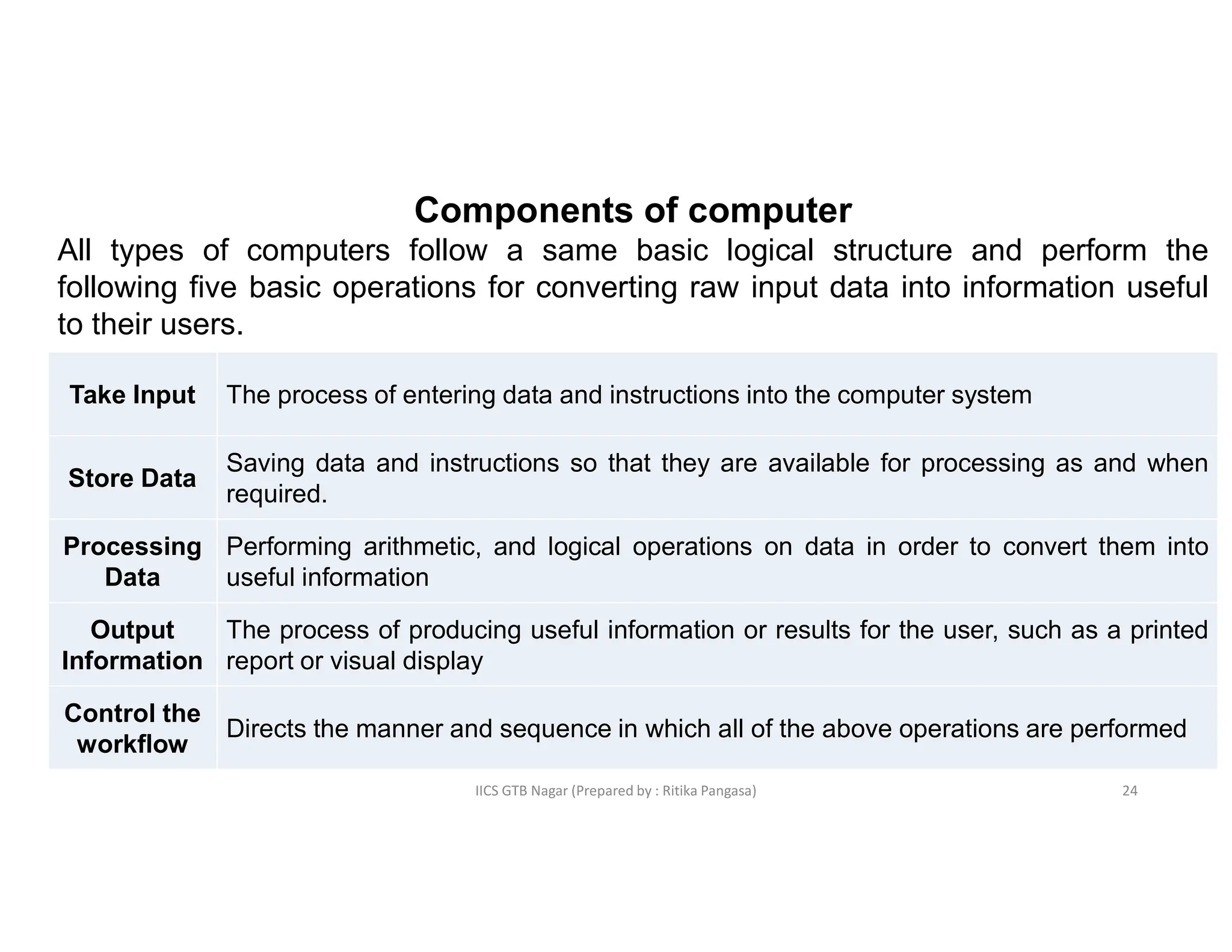 IICS GTB Nagar (Prepared by : Ritika Pangasa)
Components of computer
All types of computers follow a same basic logical structure and perform the
following five basic operations for converting raw input data into information useful
to their users.
Take Input The process of entering data and instructions into the computer system
Store Data
Saving data and instructions so that they are available for processing as and when
required.
Processing
Data
Performing arithmetic, and logical operations on data in order to convert them into
useful information
Output
Information
The process of producing useful information or results for the user, such as a printed
report or visual display
Control the
workflow
Directs the manner and sequence in which all of the above operations are performed
24
 