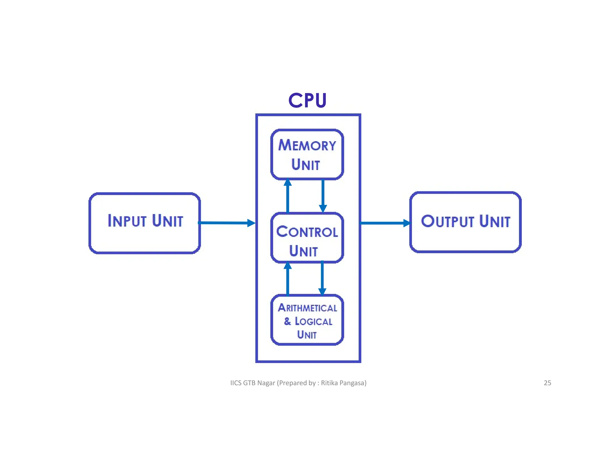 IICS GTB Nagar (Prepared by : Ritika Pangasa)
CPU
25
 