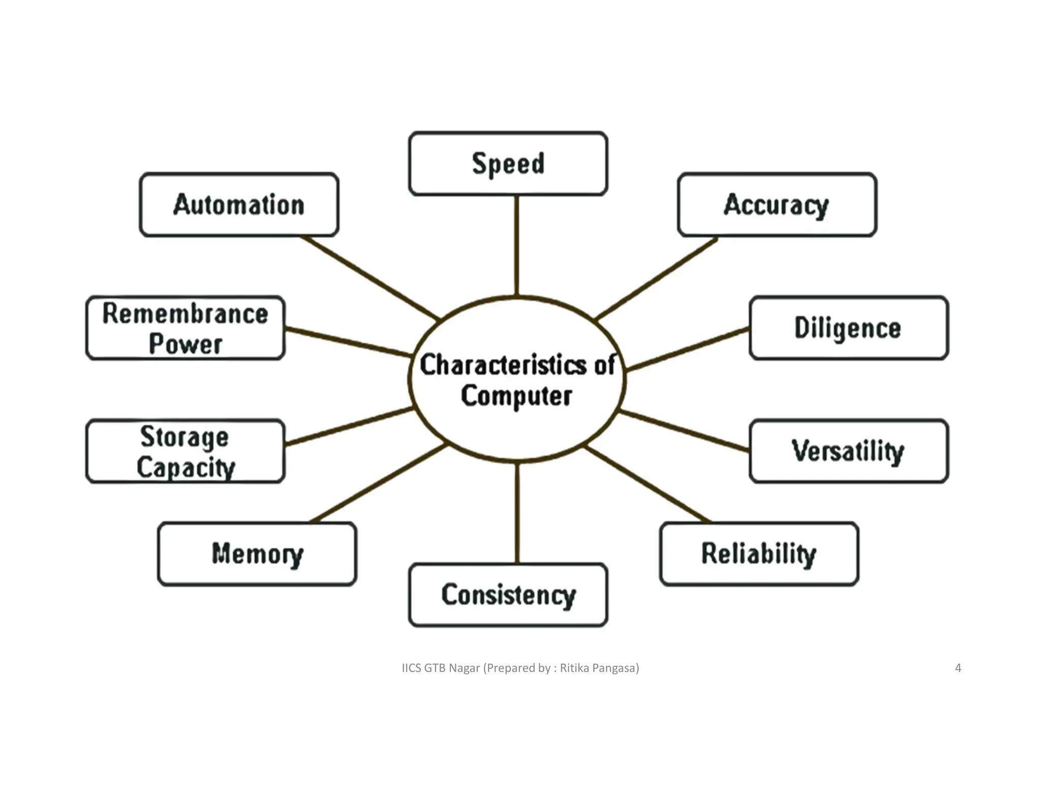 IICS GTB Nagar (Prepared by : Ritika Pangasa) 4
 