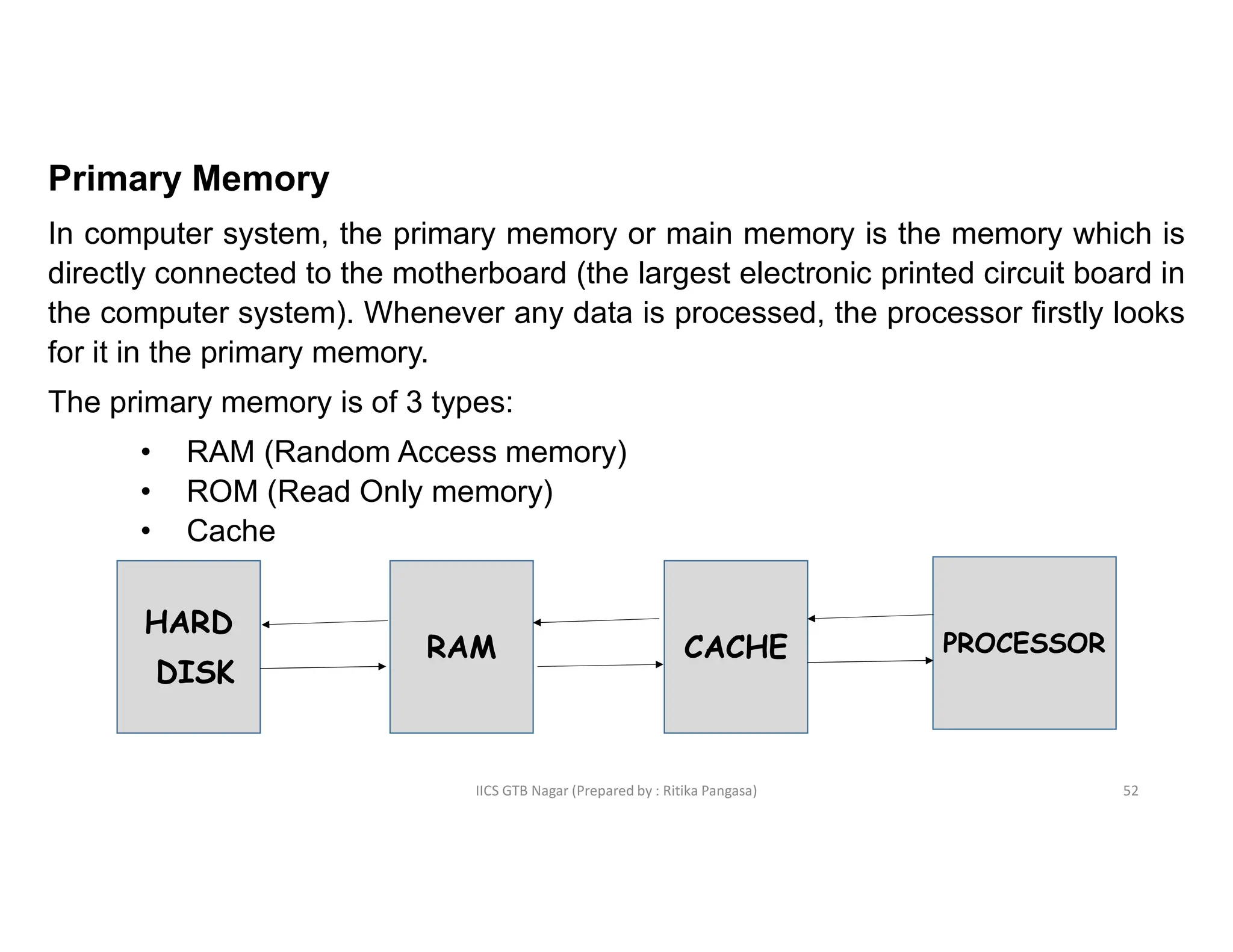IICS GTB Nagar (Prepared by : Ritika Pangasa)
Primary Memory
In computer system, the primary memory or main memory is the memory which is
directly connected to the motherboard (the largest electronic printed circuit board in
the computer system). Whenever any data is processed, the processor firstly looks
for it in the primary memory.
The primary memory is of 3 types:
• RAM (Random Access memory)
• ROM (Read Only memory)
• Cache
HARD
DISK
PROCESSOR
CACHE
RAM
52
 