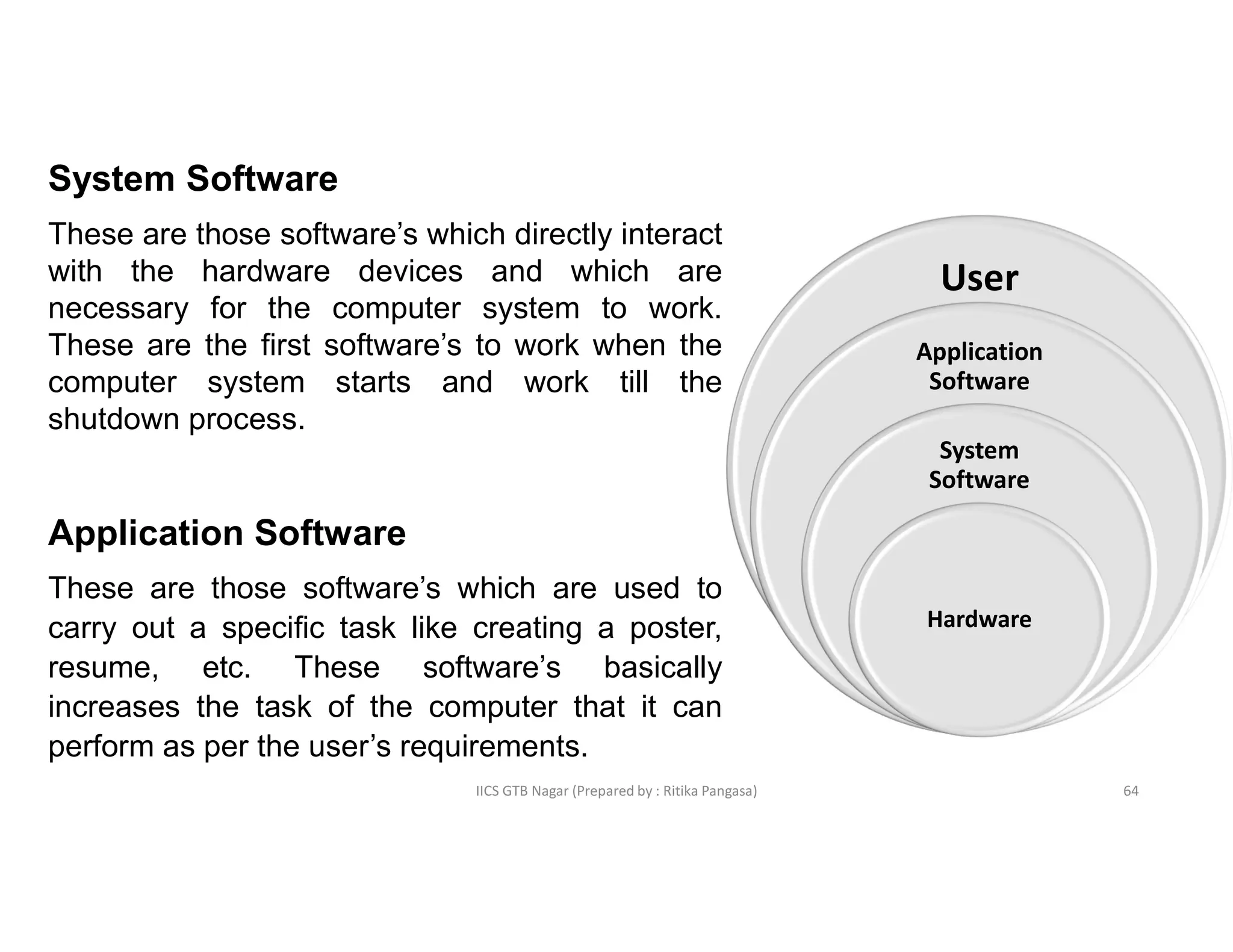 IICS GTB Nagar (Prepared by : Ritika Pangasa)
System Software
These are those software’s which directly interact
with the hardware devices and which are
necessary for the computer system to work.
These are the first software’s to work when the
computer system starts and work till the
shutdown process.
Application Software
These are those software’s which are used to
carry out a specific task like creating a poster,
resume, etc. These software’s basically
increases the task of the computer that it can
perform as per the user’s requirements.
User
Application
Software
System
Software
Hardware
64
 