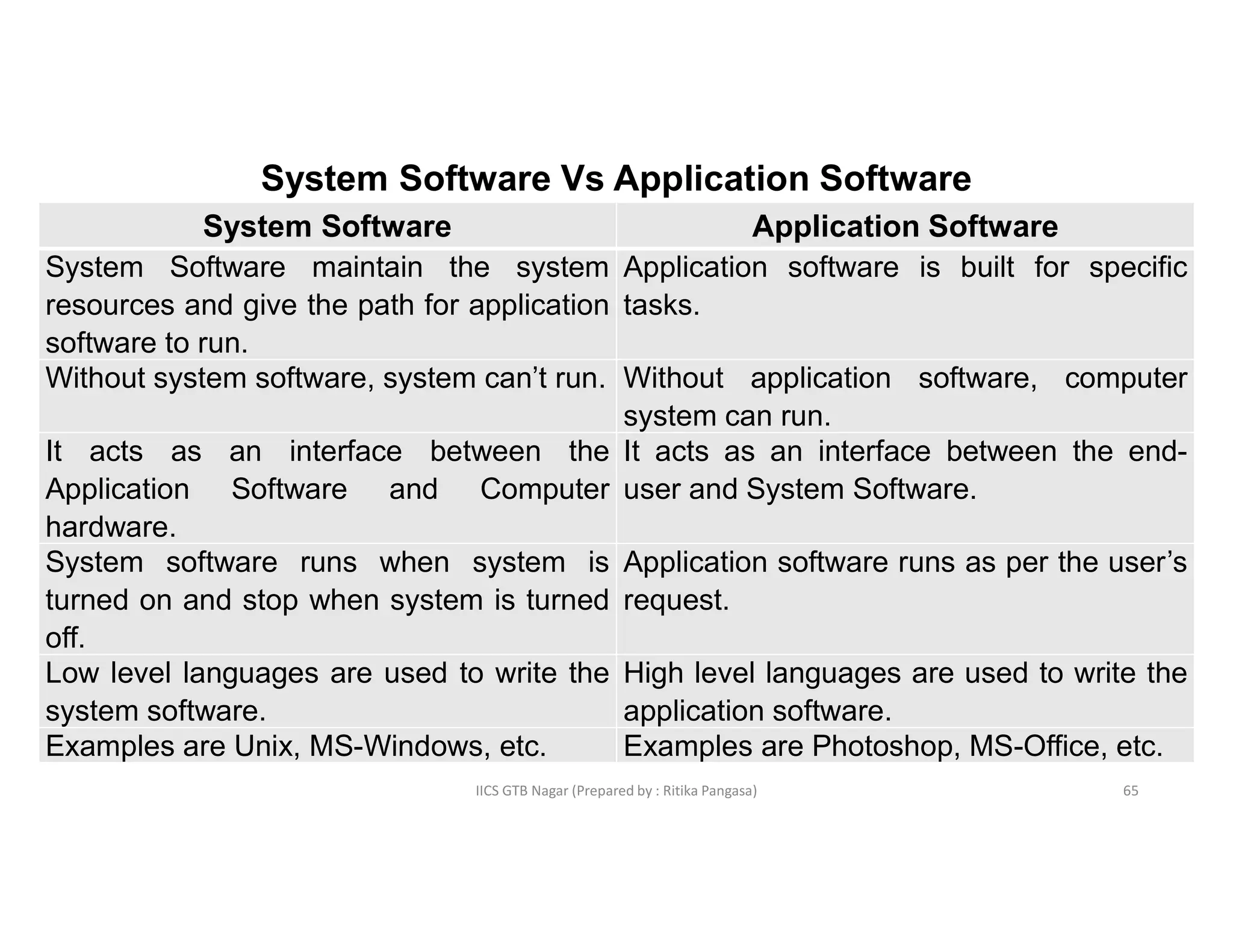 IICS GTB Nagar (Prepared by : Ritika Pangasa)
System Software Vs Application Software
System Software Application Software
System Software maintain the system
resources and give the path for application
software to run.
Application software is built for specific
tasks.
Without system software, system can’t run. Without application software, computer
system can run.
It acts as an interface between the
Application Software and Computer
hardware.
It acts as an interface between the end-
user and System Software.
System software runs when system is
turned on and stop when system is turned
off.
Application software runs as per the user’s
request.
Low level languages are used to write the
system software.
High level languages are used to write the
application software.
Examples are Unix, MS-Windows, etc. Examples are Photoshop, MS-Office, etc.
65
 