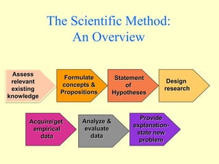 Assess
relevant
existing
knowledge
Formulate
concepts &
Propositions
Statement
of
Hypotheses
Design
research
Acquire/get
empirical
data
Analyze &
evaluate
data
Provide
explanation-
state new
problem
The Scientific Method:
An Overview
 