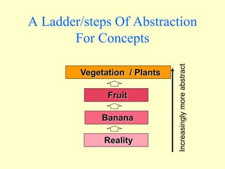 Vegetation / Plants
Fruit
Banana
Reality
Increasinglymoreabstract
A Ladder/steps Of Abstraction
For Concepts
 