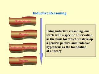 Theory building (brm) | PPT