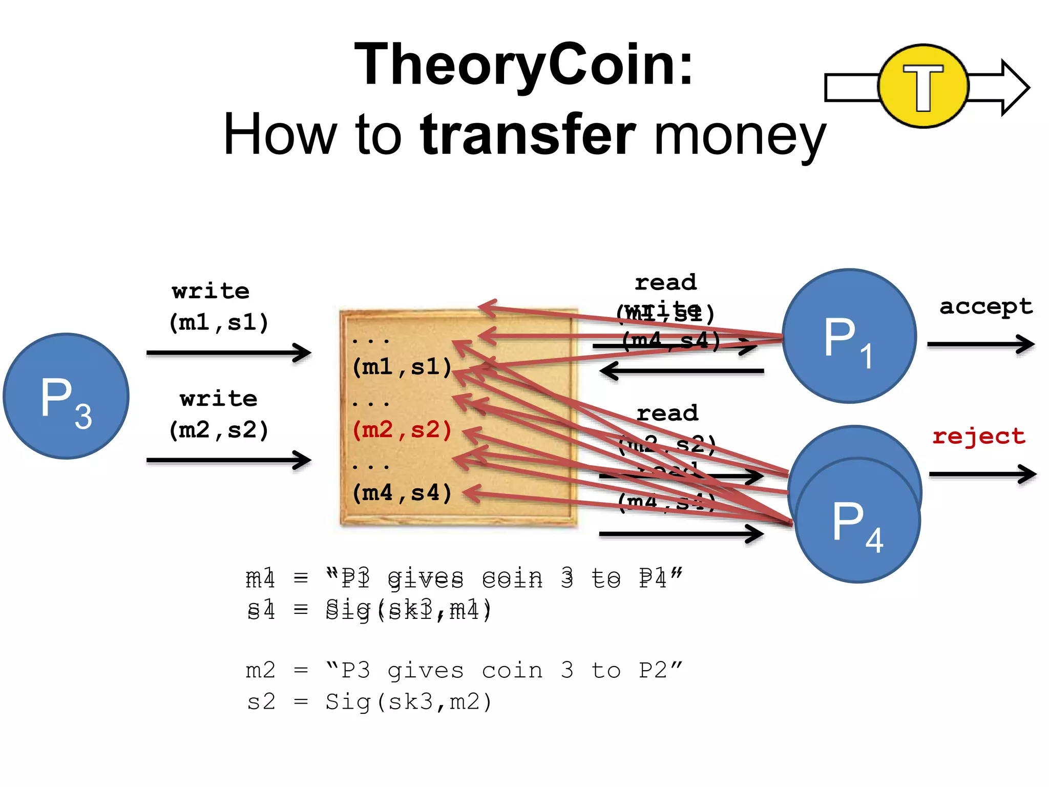 P3
P1
TheoryCoin:
How to transfer money
...
(m1,s1)
...
(m2,s2)
...
(m4,s4)
m1 = “P3 gives coin 3 to P1”
s1 = Sig(sk3,m1)
m2 = “P3 gives coin 3 to P2”
s2 = Sig(sk3,m2)
write
(m1,s1)
write
(m2,s2)
read
(m1,s1)
P2
read
(m2,s2)
accept
reject
P4
m4 = “P1 gives coin 3 to P4”
s4 = Sig(sk1,m4)
write
(m4,s4)
read
(m4,s4)
 