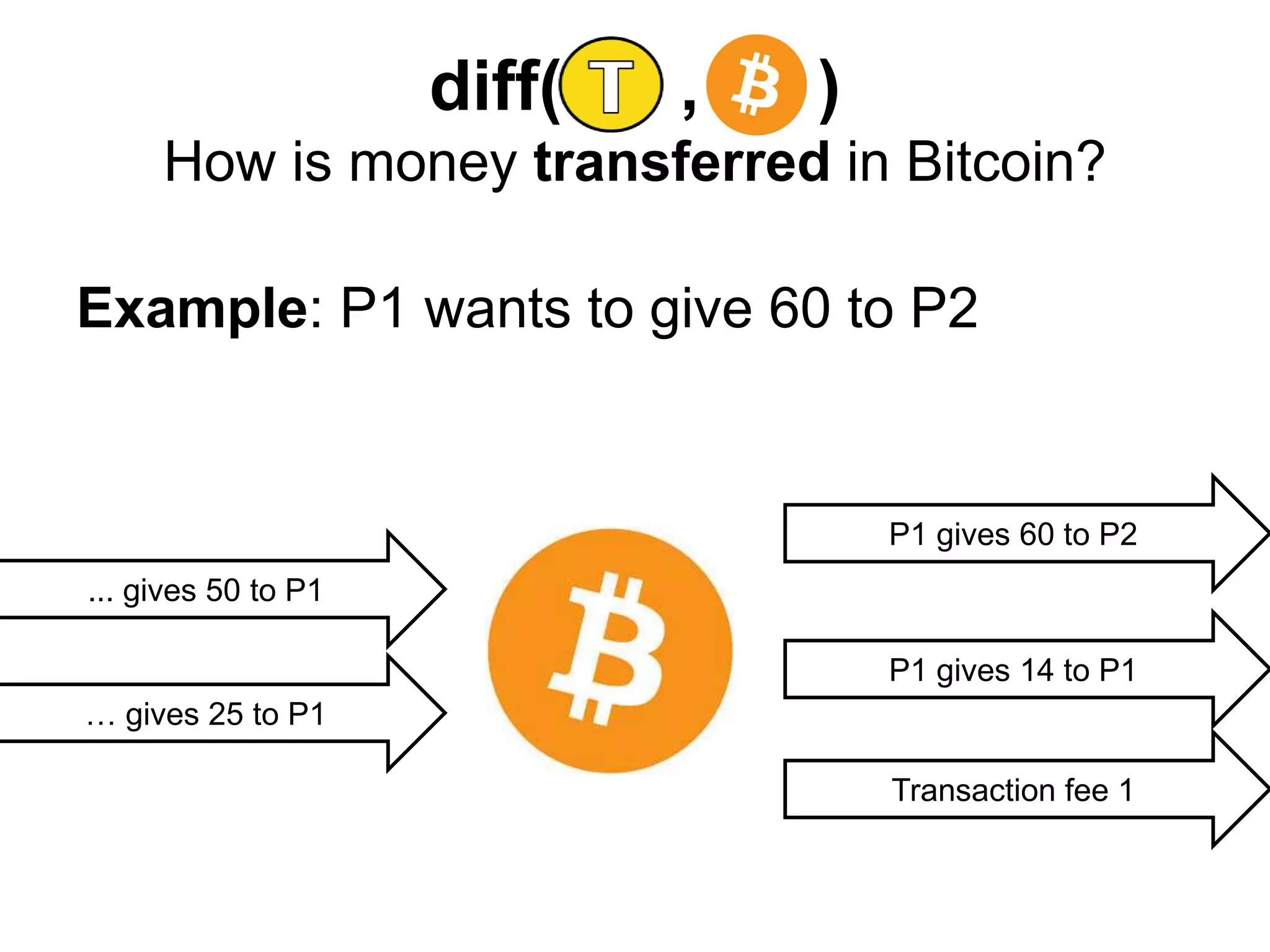 diff( , )
How is money transferred in Bitcoin?
P1 gives 14 to P1
Transaction fee 1
Example: P1 wants to give 60 to P2
... gives 50 to P1
… gives 25 to P1
P1 gives 60 to P2
 