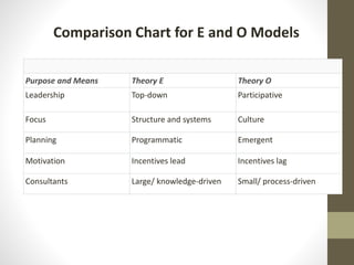 Purpose and Means Theory E Theory O
Leadership Top-down Participative
Focus Structure and systems Culture
Planning Programmatic Emergent
Motivation Incentives lead Incentives lag
Consultants Large/ knowledge-driven Small/ process-driven
Comparison Chart for E and O Models
 