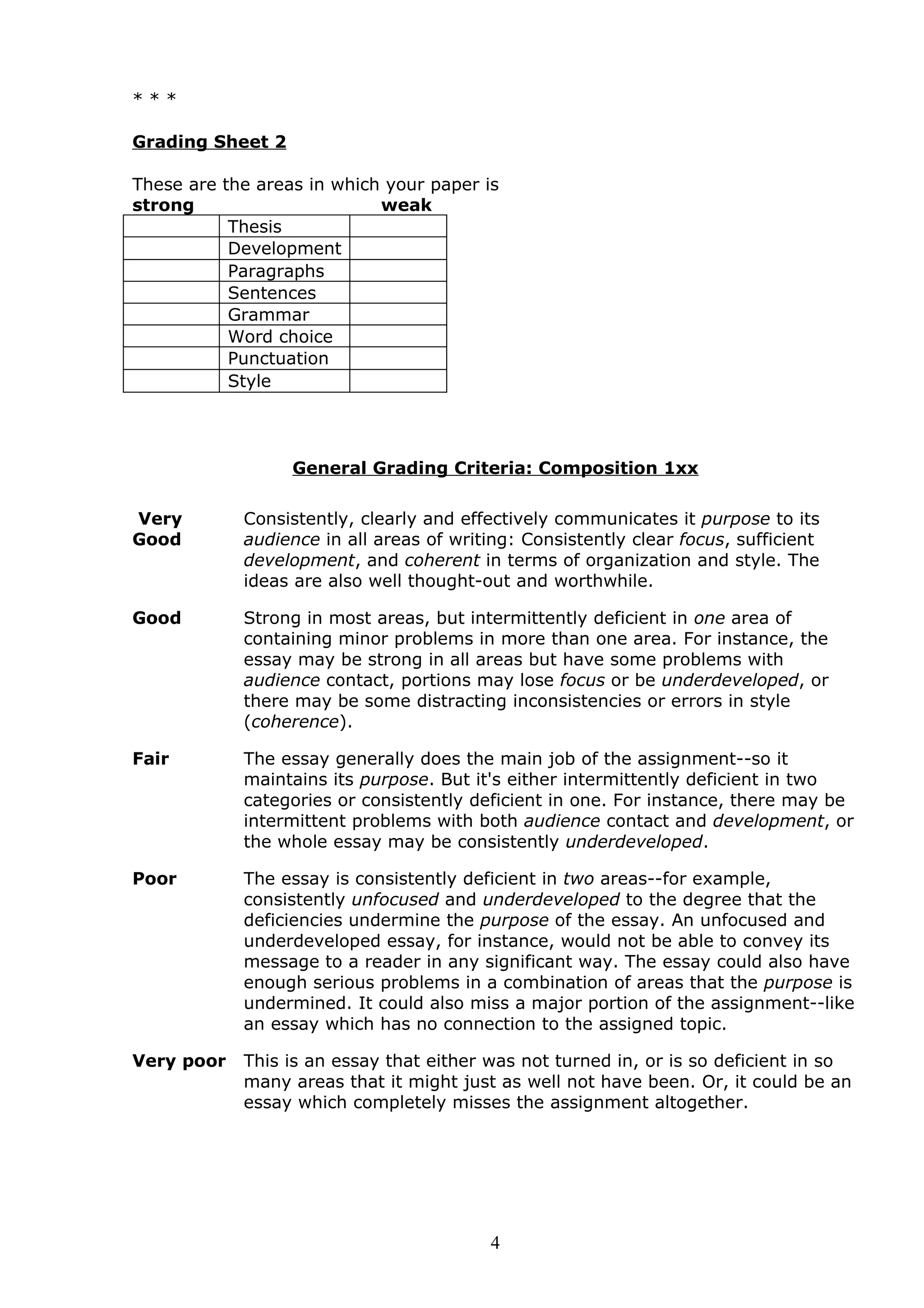 ***

Grading Sheet 2

These are the areas in which your paper is
strong                      weak
           Thesis
           Development
           Paragraphs
           Sentences
           Grammar
           Word choice
           Punctuation
           Style




                  General Grading Criteria: Composition 1xx

Very        Consistently, clearly and effectively communicates it purpose to its
Good        audience in all areas of writing: Consistently clear focus, sufficient
            development, and coherent in terms of organization and style. The
            ideas are also well thought-out and worthwhile.

Good        Strong in most areas, but intermittently deficient in one area of
            containing minor problems in more than one area. For instance, the
            essay may be strong in all areas but have some problems with
            audience contact, portions may lose focus or be underdeveloped, or
            there may be some distracting inconsistencies or errors in style
            (coherence).

Fair        The essay generally does the main job of the assignment--so it
            maintains its purpose. But it's either intermittently deficient in two
            categories or consistently deficient in one. For instance, there may be
            intermittent problems with both audience contact and development, or
            the whole essay may be consistently underdeveloped.

Poor        The essay is consistently deficient in two areas--for example,
            consistently unfocused and underdeveloped to the degree that the
            deficiencies undermine the purpose of the essay. An unfocused and
            underdeveloped essay, for instance, would not be able to convey its
            message to a reader in any significant way. The essay could also have
            enough serious problems in a combination of areas that the purpose is
            undermined. It could also miss a major portion of the assignment--like
            an essay which has no connection to the assigned topic.

Very poor   This is an essay that either was not turned in, or is so deficient in so
            many areas that it might just as well not have been. Or, it could be an
            essay which completely misses the assignment altogether.




                                          4
 
