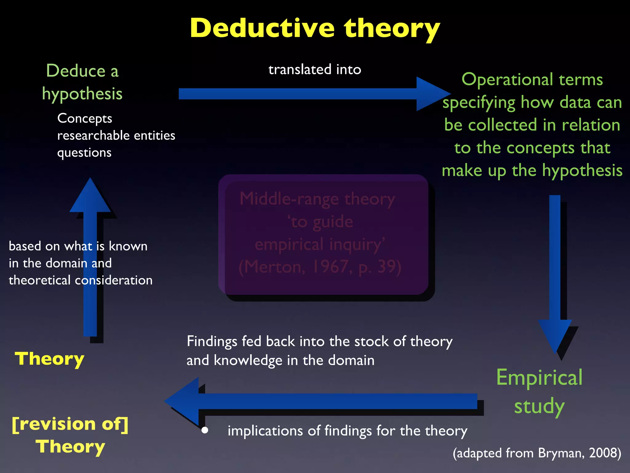 Deductive theory implications of findings for the theory Deduce a hypothesis Empirical study Concepts researchable entities questions Theory Operational terms specifying how data can be collected in relation to the concepts that make up the hypothesis Middle-range theory  ‘to guide empirical inquiry’ (Merton, 1967, p. 39) based on what is known in the domain and theoretical consideration  translated into Findings fed back into the stock of theory and knowledge in the domain [revision of] Theory (adapted from Bryman, 2008) 