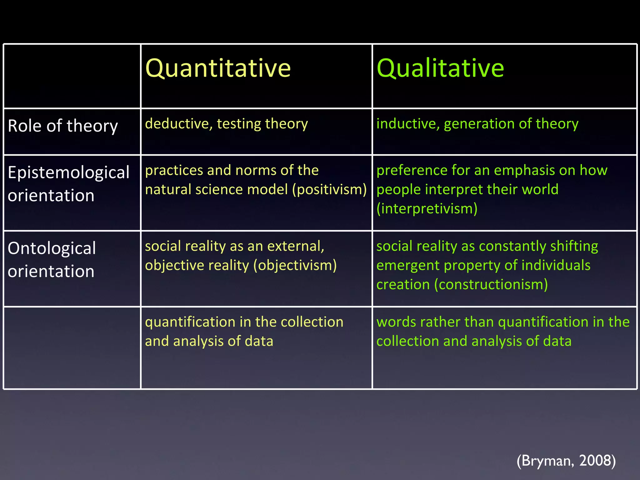 (Bryman, 2008) Quantitative Qualitative Role of theory  deductive, testing theory inductive, generation of theory Epistemological orientation practices and norms of the natural science model (positivism) preference for an emphasis on how people interpret their world (interpretivism) Ontological orientation social reality as an external, objective reality (objectivism) social reality as constantly shifting emergent property of individuals creation (constructionism) quantification in the collection and analysis of data words rather than quantification in the collection and analysis of data 