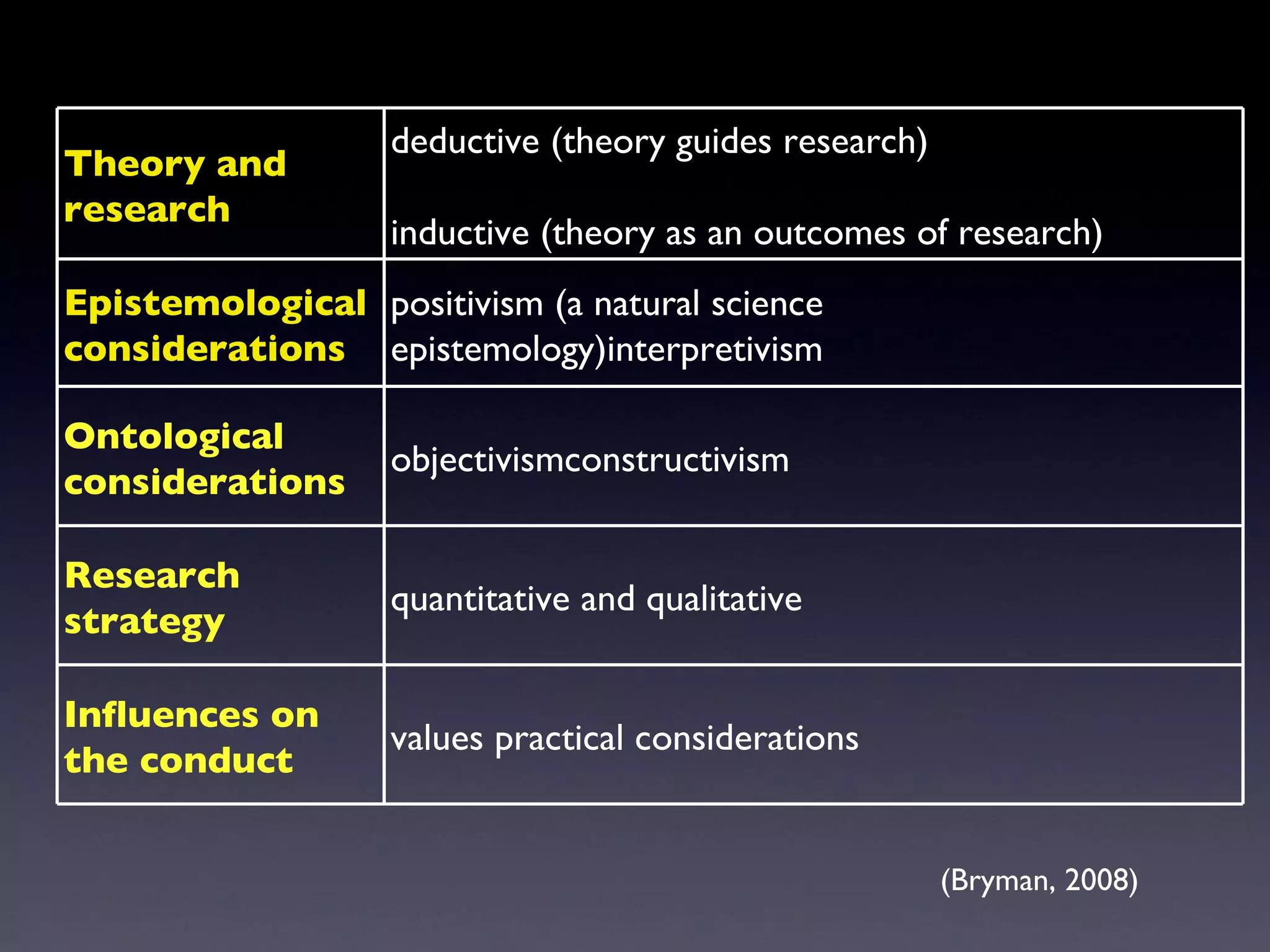 (Bryman, 2008) Theory and research deductive (theory guides research) inductive (theory as an outcomes of research)  Epistemological considerations positivism (a natural science epistemology)interpretivism Ontological considerations objectivismconstructivism Research strategy quantitative and qualitative Influences on the conduct values practical considerations 
