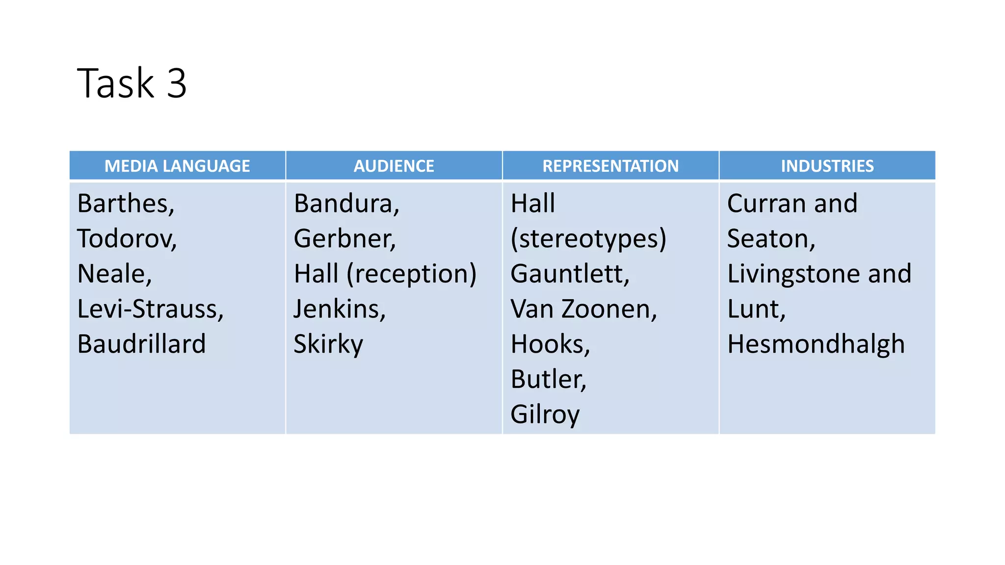 Task 3
MEDIA LANGUAGE AUDIENCE REPRESENTATION INDUSTRIES
Barthes,
Todorov,
Neale,
Levi-Strauss,
Baudrillard
Bandura,
Gerbner,
Hall (reception)
Jenkins,
Skirky
Hall
(stereotypes)
Gauntlett,
Van Zoonen,
Hooks,
Butler,
Gilroy
Curran and
Seaton,
Livingstone and
Lunt,
Hesmondhalgh
 