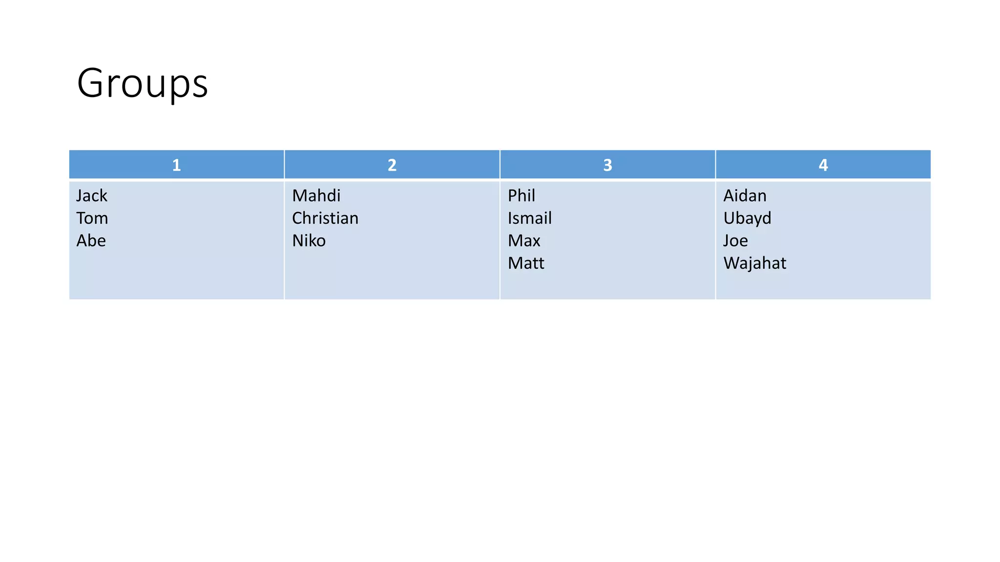 Groups
1 2 3 4
Jack
Tom
Abe
Mahdi
Christian
Niko
Phil
Ismail
Max
Matt
Aidan
Ubayd
Joe
Wajahat
 