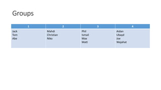 Groups
1 2 3 4
Jack
Tom
Abe
Mahdi
Christian
Niko
Phil
Ismail
Max
Matt
Aidan
Ubayd
Joe
Wajahat
 