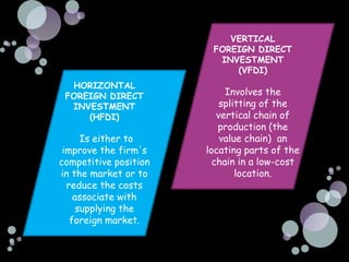 VERTICAL
                        FOREIGN DIRECT
                         INVESTMENT
                            (VFDI)
  HORIZONTAL
 FOREIGN DIRECT             Involves the
  INVESTMENT               splitting of the
     (HFDI)               vertical chain of
                          production (the
      Is either to         value chain) an
 improve the firm's    locating parts of the
competitive position     chain in a low-cost
in the market or to            location.
  reduce the costs
    associate with
     supplying the
   foreign market.
 