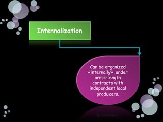 Internalization




                   Can be organized
                  «internally», under
                      arm’s-length
                     contracts with
                   independent local
                       producers.
 
