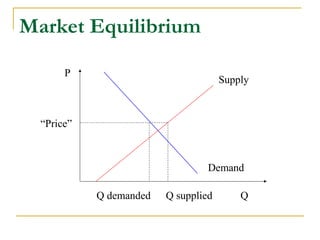 Market Equilibrium
Q supplied
P
Supply
Demand
Q demanded
“Price”
Q
 