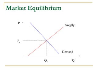 Market Equilibrium
P
Supply
Demand
Qe
Pe
Q
 