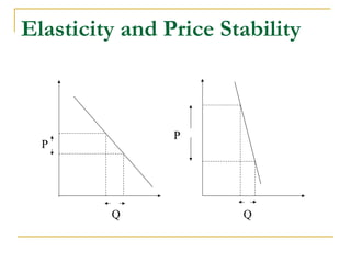 Elasticity and Price Stability
P
Q
P
Q
 
