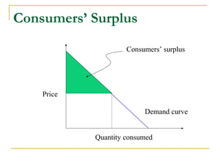 Consumers’ Surplus
Demand curve
Quantity consumed
Price
Consumers’ surplus
 