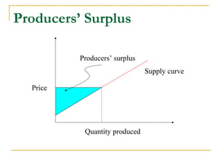 Producers’ Surplus
Supply curve
Quantity produced
Price
Producers’ surplus
 