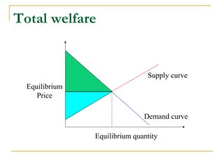 Total welfare
Supply curve
Equilibrium quantity
Equilibrium
Price
Demand curve
 