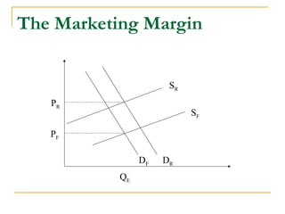 The Marketing Margin
SR
SF
DRDF
PR
PF
QE
 