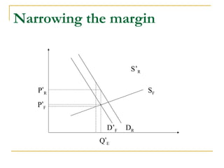 Narrowing the margin
S’R
SF
DRD’F
P’R
P’F
Q’E
 