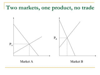 Two markets, one product, no trade
Market A Market B
PA
PB
 