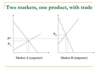 Two markets, one product, with trade
Market A (exporter) Market B (importer)
P*
PA
PB
 