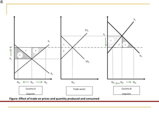 46
DB
PB
PA
P*
SA
Trade sectorCountry A
Exporter
Country B
Importer
DA
EDB
ESA
SB
C
a b
h
g
f
d e
QA0QAD QAS QBS QB0 QBDQAB
Figure: Effect of trade on prices and quantity produced and consumed
 