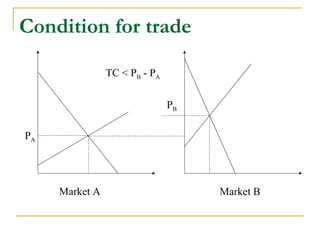 Condition for trade
Market A Market B
PA
PB
TC < PB - PA
 