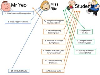 Miss  Rita Mr Yeo Students 1. Gave irresponsible suggestion 3.Changed teaching plan to please others 2. Imposed personal view 4.Pitched at wrong teaching level 5.Unprepared for class 6. Inflexible to changes during lesson 7. Changed answer reflectively(Joel) 8.Gawked at student (Joel) for wrong answer 9.Could not elaborate answer(Aisha) 10. Didn’t scaffolding the lesson 12. Attributed faults 11.Attributed faults 
