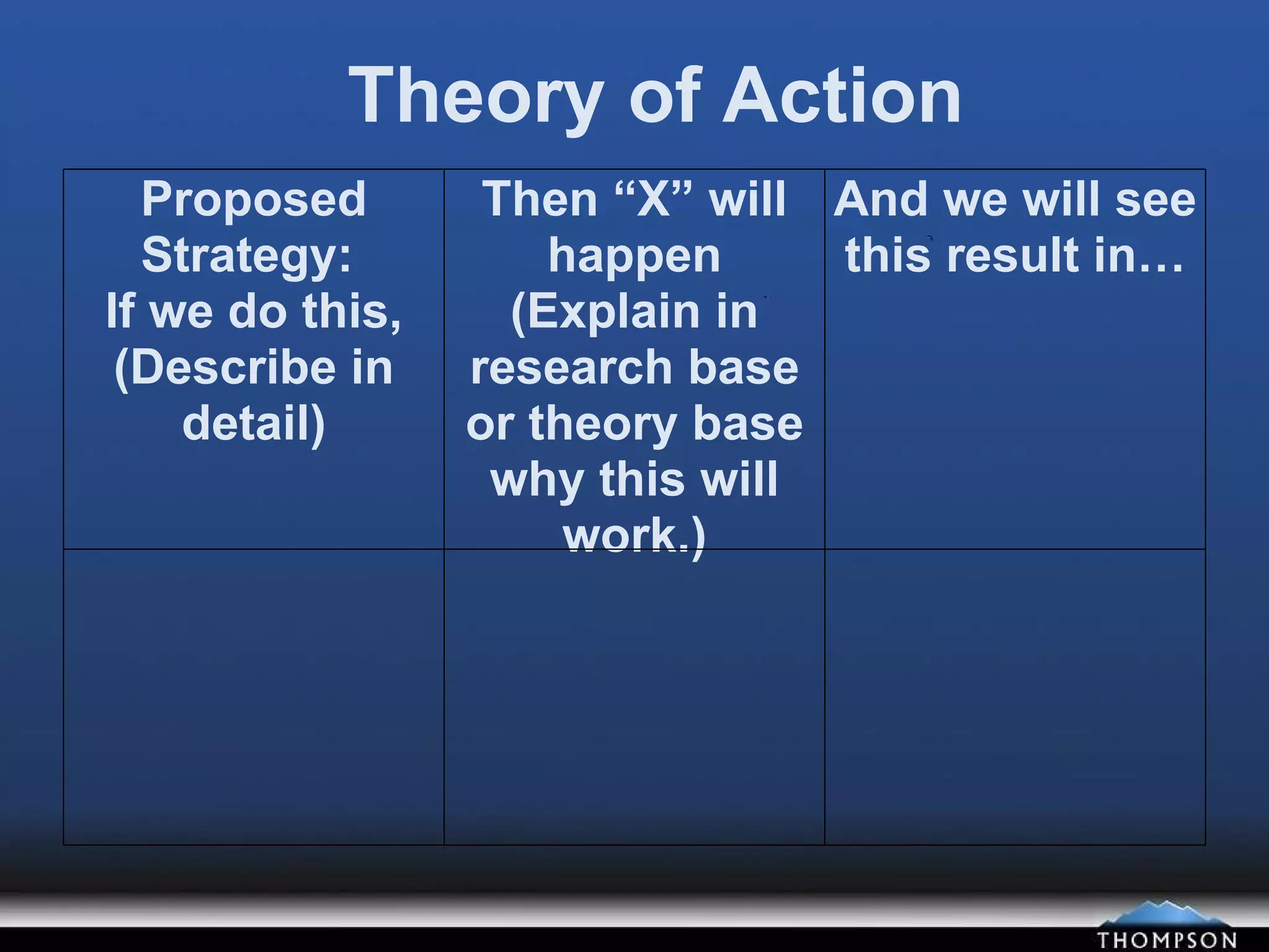 Theory of Action Proposed Strategy:  If we do this, (Describe in detail) Then “X” will happen (Explain in research base or theory base why this will work.) And we will see this result in… 