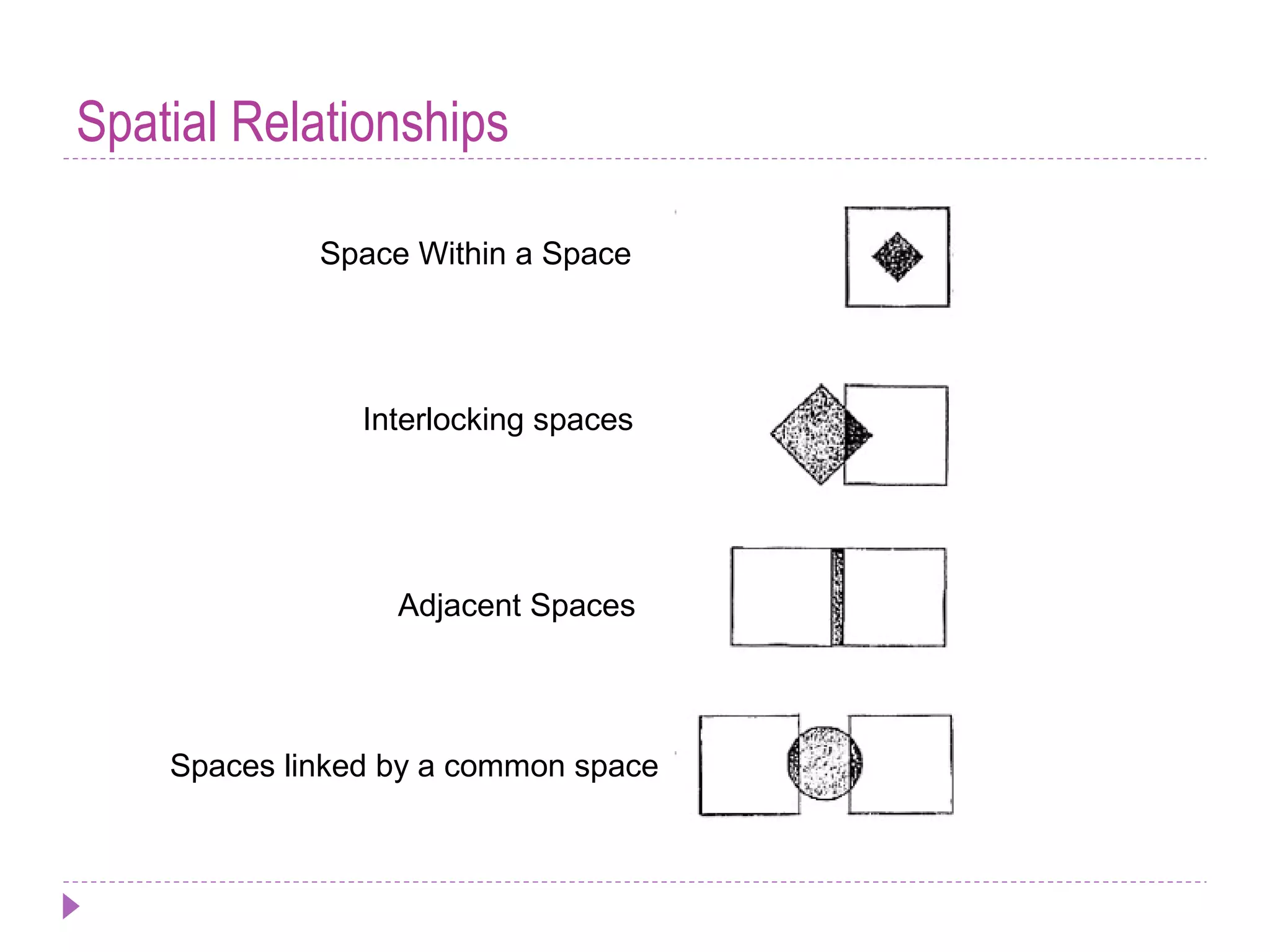 Spatial Relationships
Space Within a Space
Interlocking spaces
Adjacent Spaces
Spaces linked by a common space
 