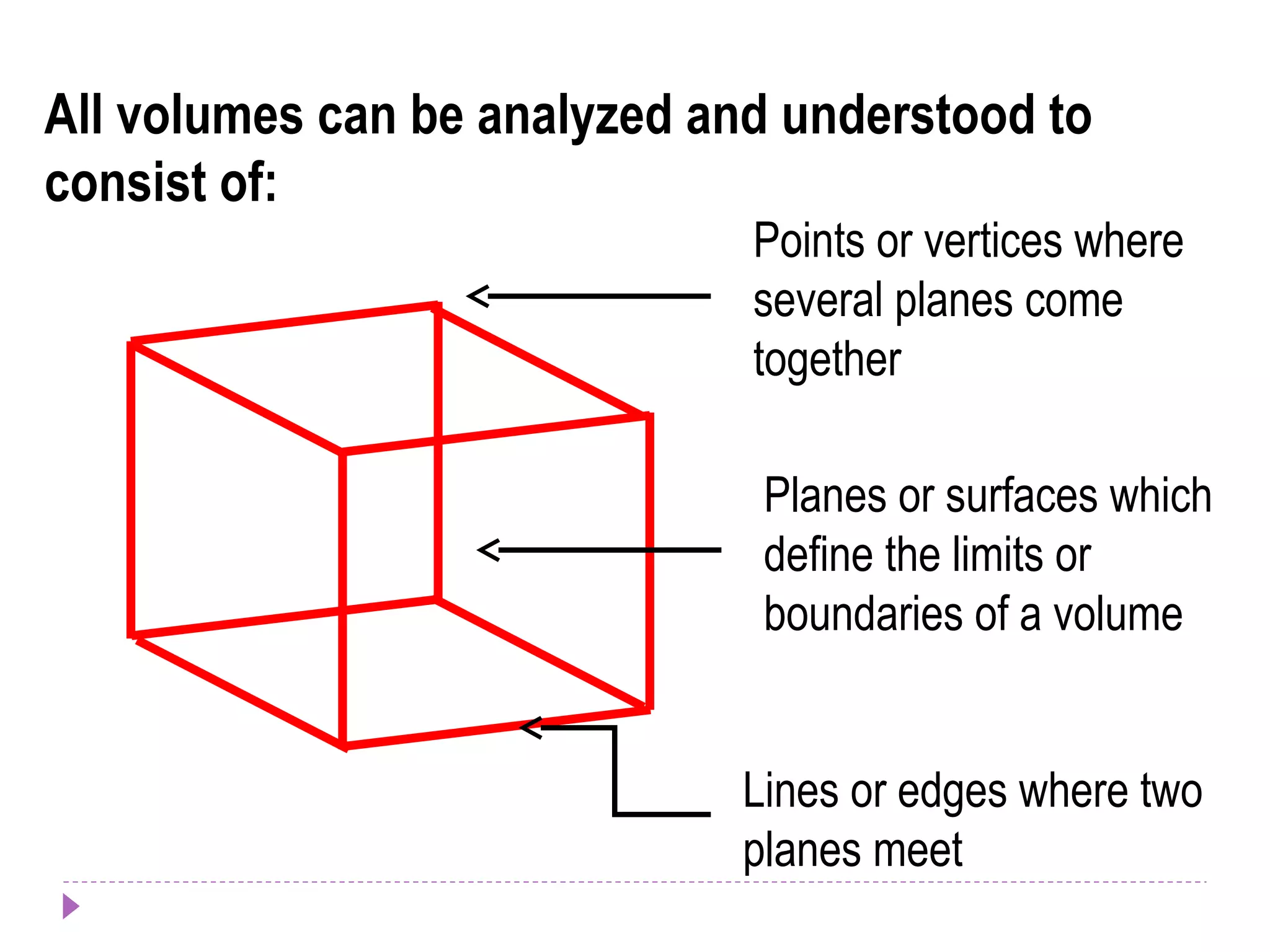 All volumes can be analyzed and understood to
consist of:
Points or vertices where
several planes come
together
Lines or edges where two
planes meet
Planes or surfaces which
define the limits or
boundaries of a volume
 