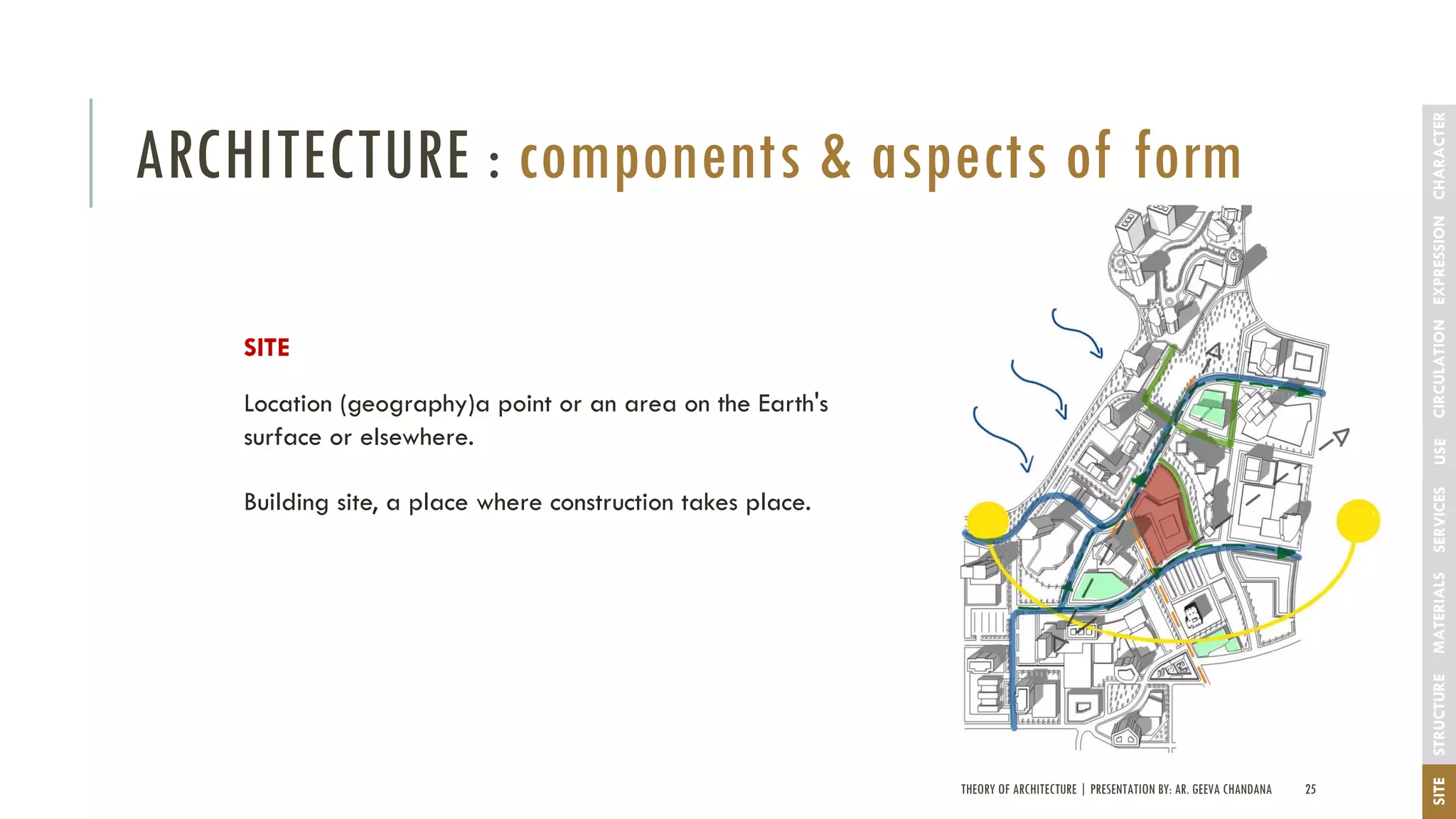 THEORY OF ARCHITECTURE | PRESENTATION BY: AR. GEEVA CHANDANA 25
ARCHITECTURE : components & aspects of form
SITESTRUCTUREMATERIALSSERVICESUSECIRCULATIONEXPRESSIONCHARACTER
SITE
Location (geography)a point or an area on the Earth's
surface or elsewhere.
Building site, a place where construction takes place.
 